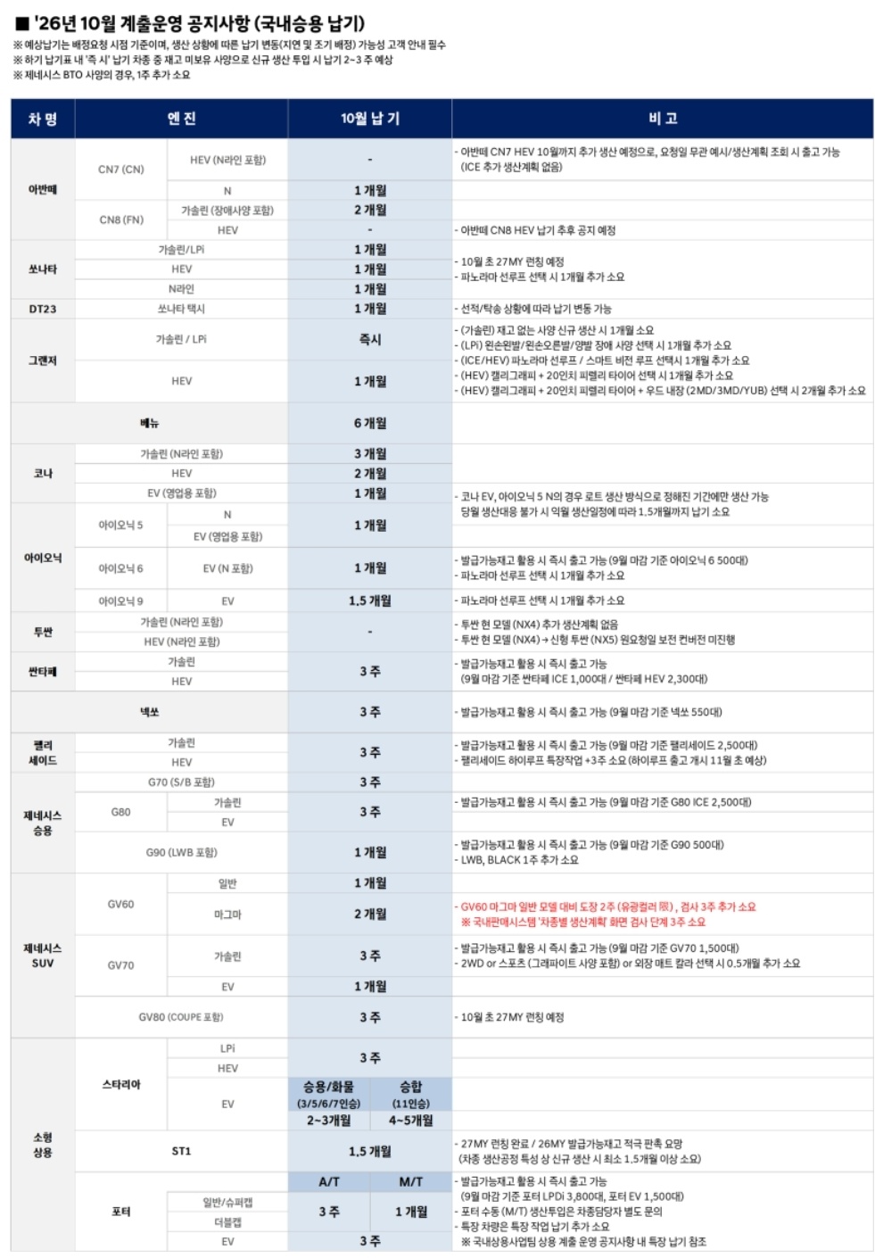 현대차 10월 출고 대기 현황 총정리 (아반떼~제네시스 전 차종)
