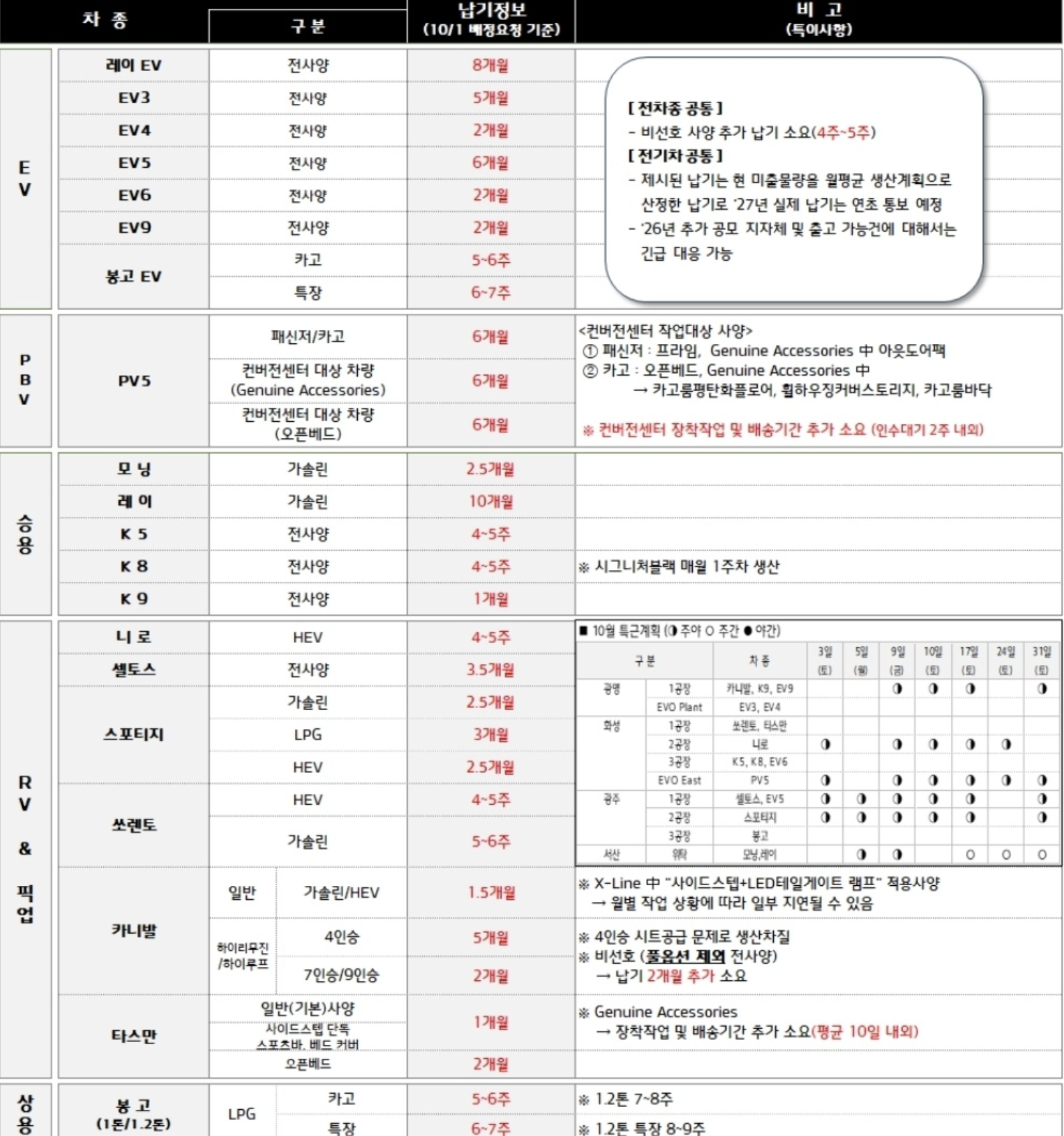 기아 10월 출고 대기 현황 총정리 (EV·승용·RV·픽업 전 차종)